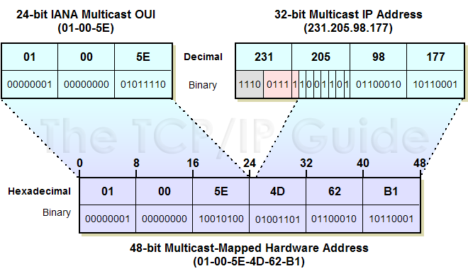 multicast to mac address converter