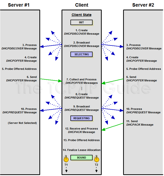 DHCP Process