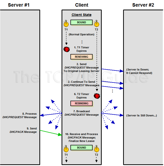 Dhcp Flow Chart