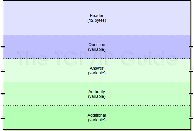 DNS General Message Format