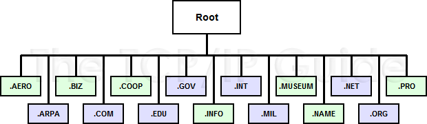 Intim Motley genetisk The TCP/IP Guide - DNS Organizational (Generic) Top Level Domains and  Authorities