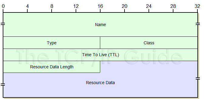 Fulfill authority sequence The TCP/IP Guide - DNS Message Resource Record Field Formats