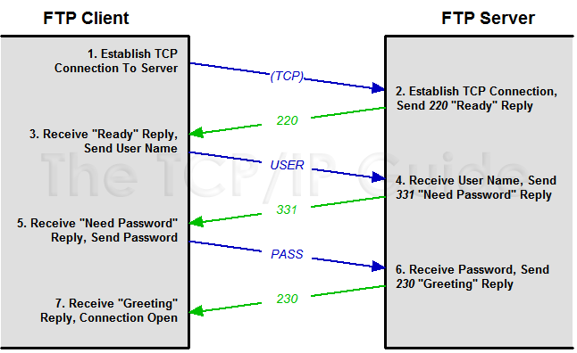ftp username password recovery