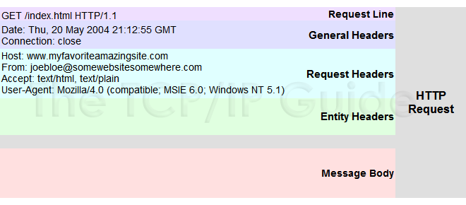 HTTP Request Message Format