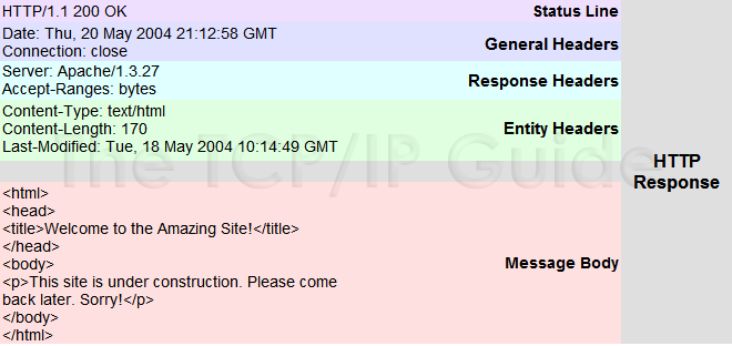 HTTP Response Message Format