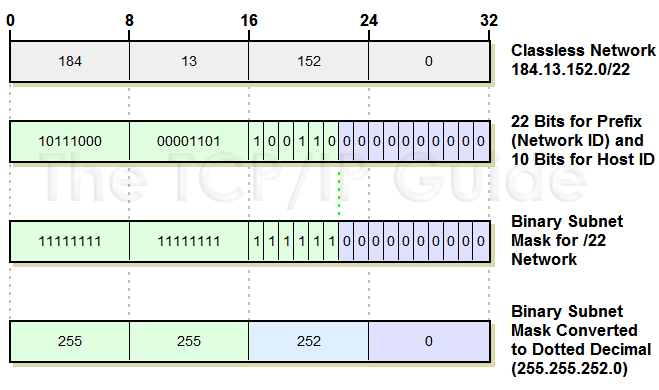 Subnet Block Size Chart