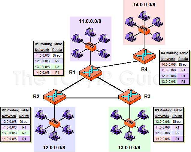 The TCP/IP Guide - IP Routes and Routing Tables