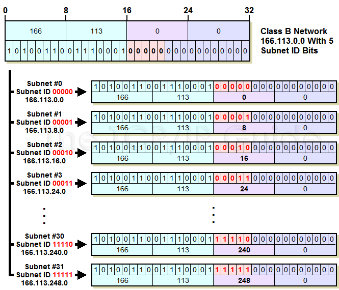 Ip Address Subnet Chart