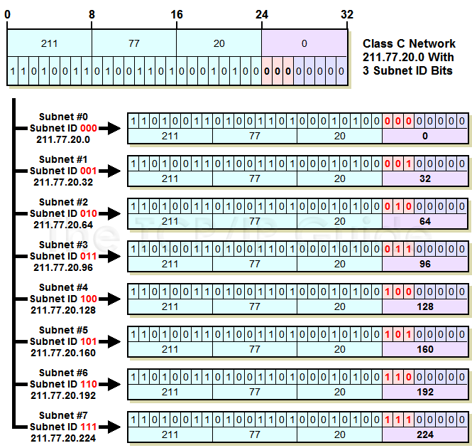 Class A Subnetting Chart