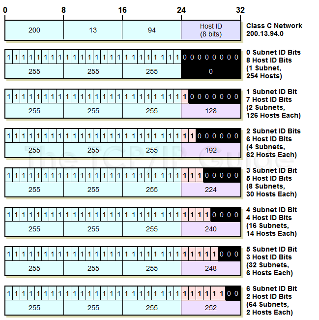 Stole på Skeptisk teenager The TCP/IP Guide - IP Custom Subnet Masks