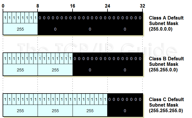 Ip Subnet Mask Chart