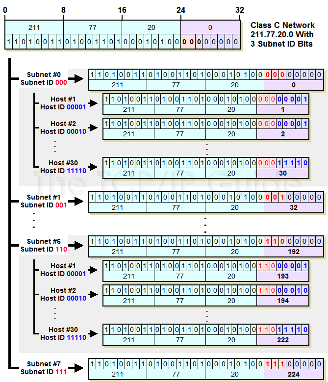 Ip Subnet Breakdown Chart