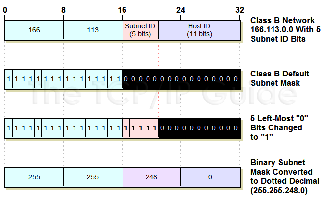 The TCP/IP Guide - IP Subnetting #3: Determining The Custom
