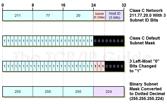 The TCP/IP Guide - IP Subnetting Step #3: Determining Custom Subnet Mask