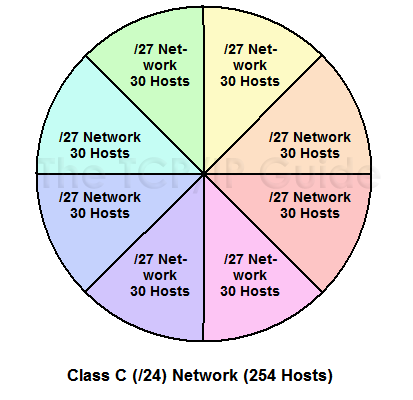 Vlsm Chart Class C