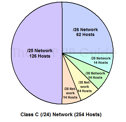 Vlsm Chart Class C