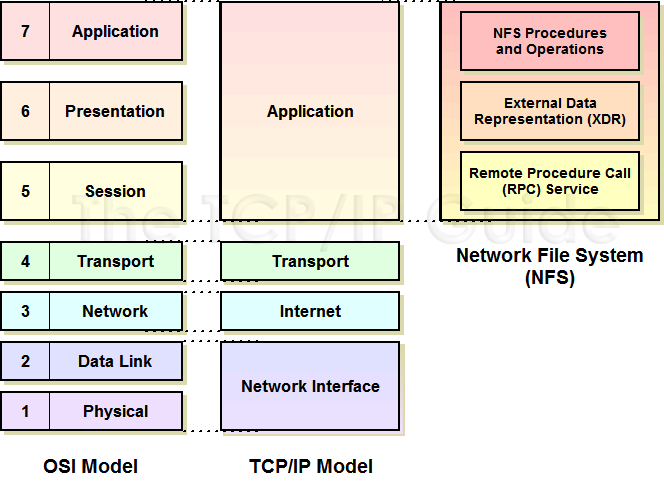 Solaris Rpc Program Not Registered Nfs