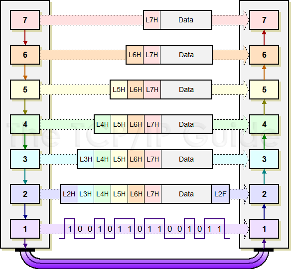 The TCP/IP Guide - Data Encapsulation, Protocol Data Units (PDUs) and