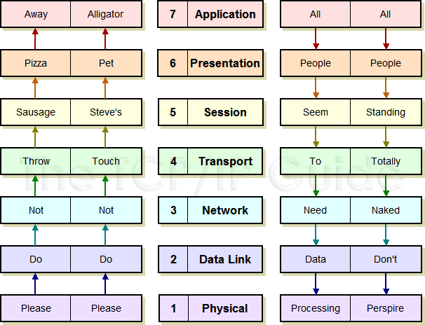 The Tcp Ip Guide Osi Reference Model Layer Mnemonics