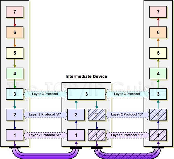 Treasure wise Elemental The TCP/IP Guide - Indirect Device Connection and Message Routing