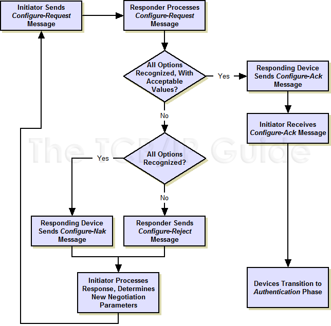 Negotiation Process Flow Chart
