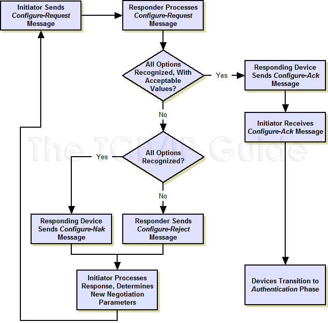 Tcp Flow Chart