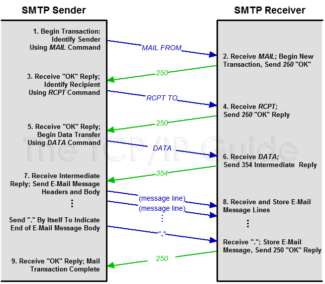 Smtp Protocol DriverLayer Search Engine