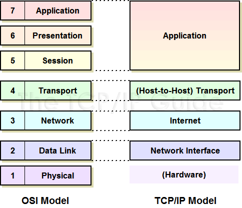 TCP/IP layer