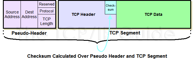 tcp udp checksum