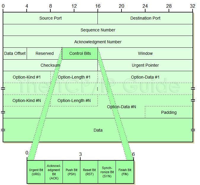 The TCP IP Guide TCP Message Segment Format