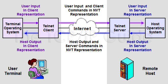 The TCP/IP Guide - Telnet Communications Model and the Network