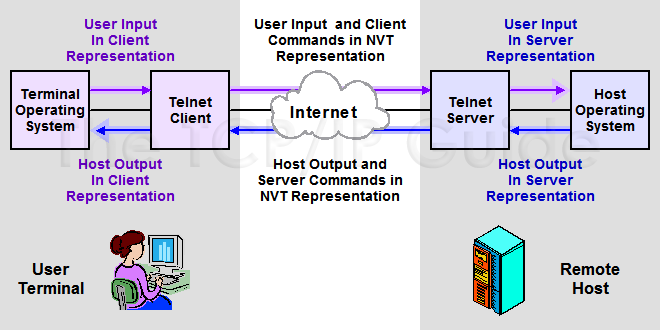 The TCP/IP Guide - Telnet Communications Model and the Network Virtual  Terminal (NVT)