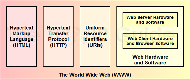 The TCP IP Guide World Wide Web System Concepts And Components